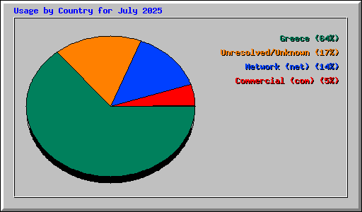 Usage by Country for July 2025