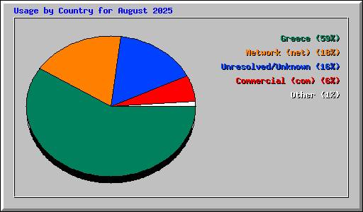 Usage by Country for August 2025