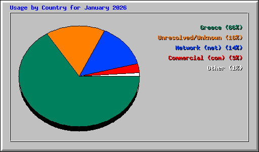 Usage by Country for January 2026
