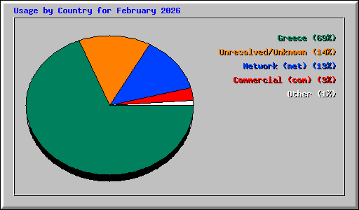 Usage by Country for February 2026