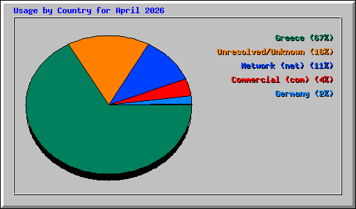 Usage by Country for April 2026