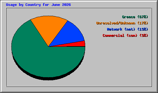 Usage by Country for June 2026