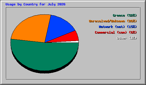 Usage by Country for July 2026