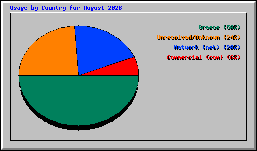 Usage by Country for August 2026