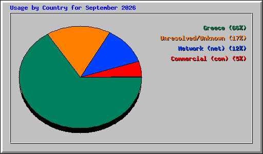 Usage by Country for September 2026