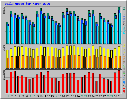 Daily usage for March 2026