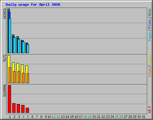 Daily usage for April 2026