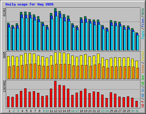 Daily usage for May 2026