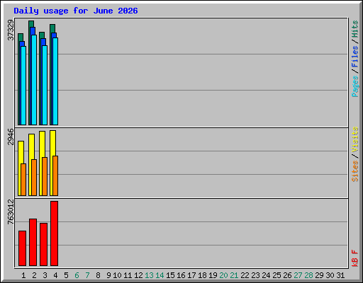 Daily usage for June 2026