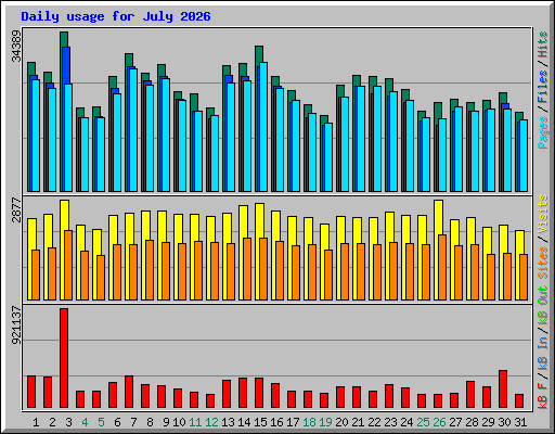 Daily usage for July 2026