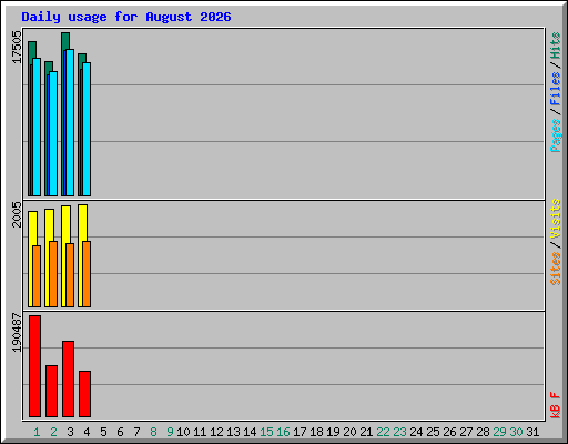 Daily usage for August 2026