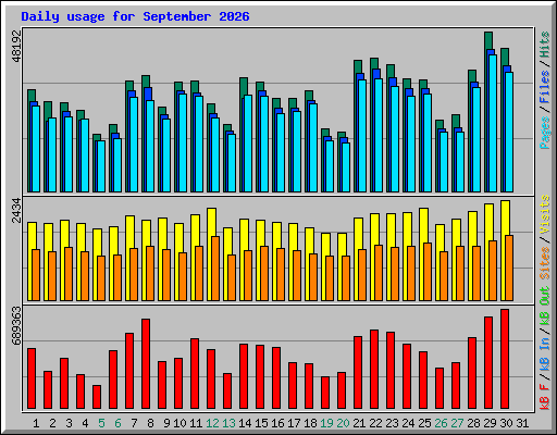 Daily usage for September 2026