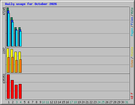 Daily usage for October 2026
