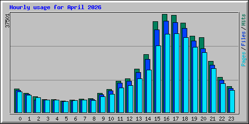 Hourly usage for April 2026