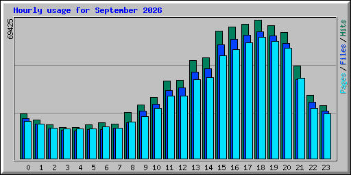 Hourly usage for September 2026