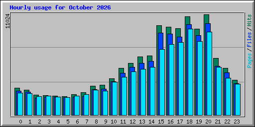 Hourly usage for October 2026