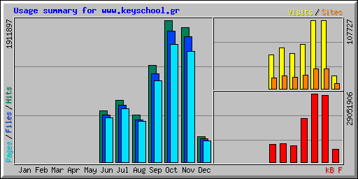 Usage summary for www.keyschool.gr